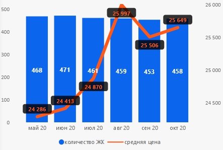 Октябрь: цены на недвижимость продолжают расти