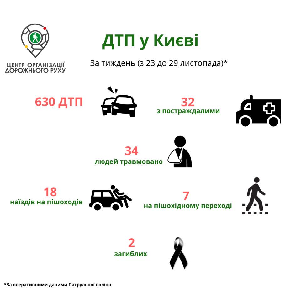 За неделю в Киеве зарегистрировали 670 ДТП (инфографика)