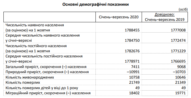 Население Киевщины продолжается расти за счет миграции