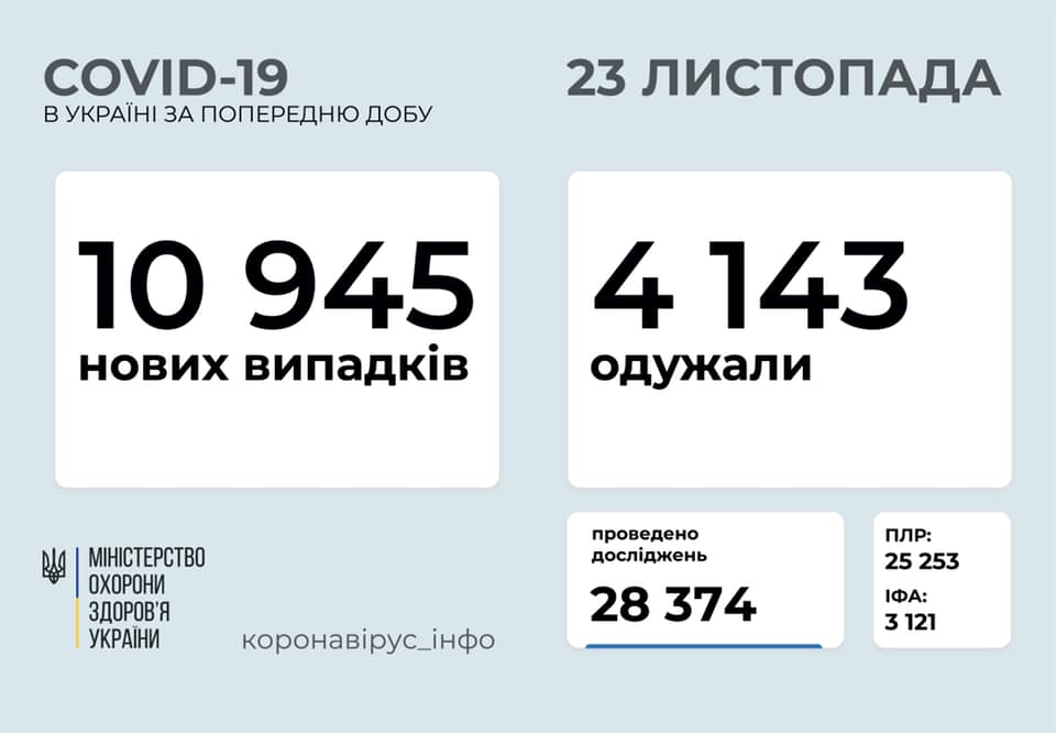 За сутки в Украине зафиксировали почти 11 тысяч новых случаев COVID-19