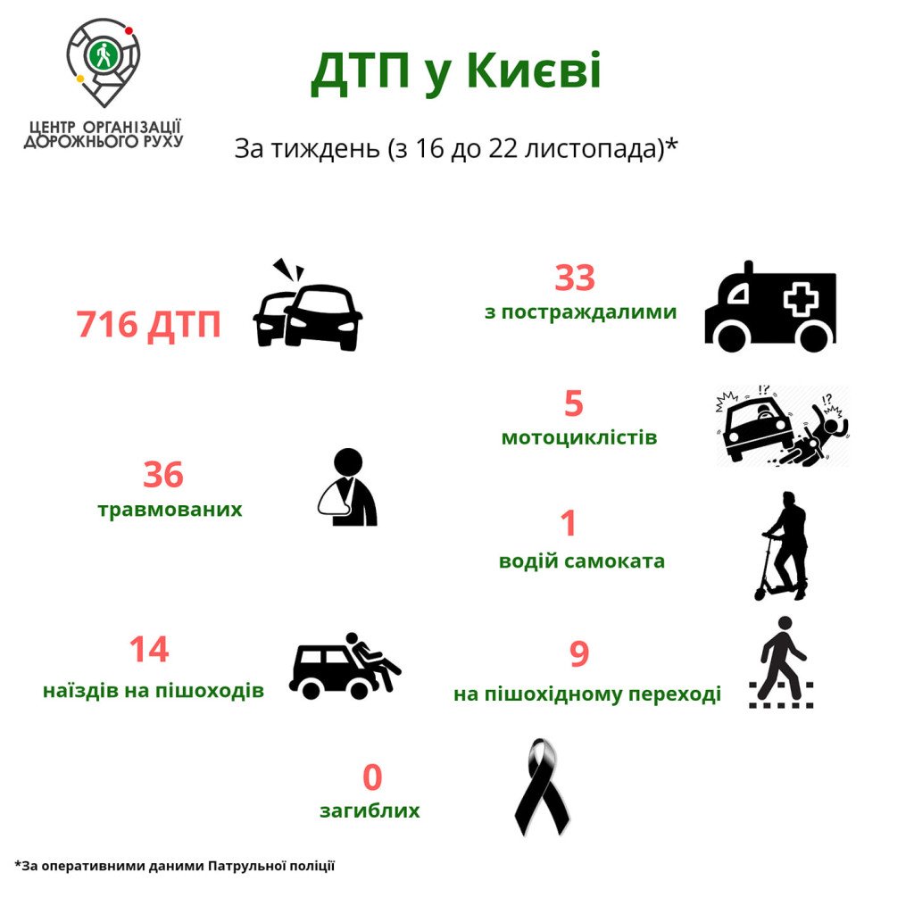 На минувшей неделе в столице произошло 716 ДТП