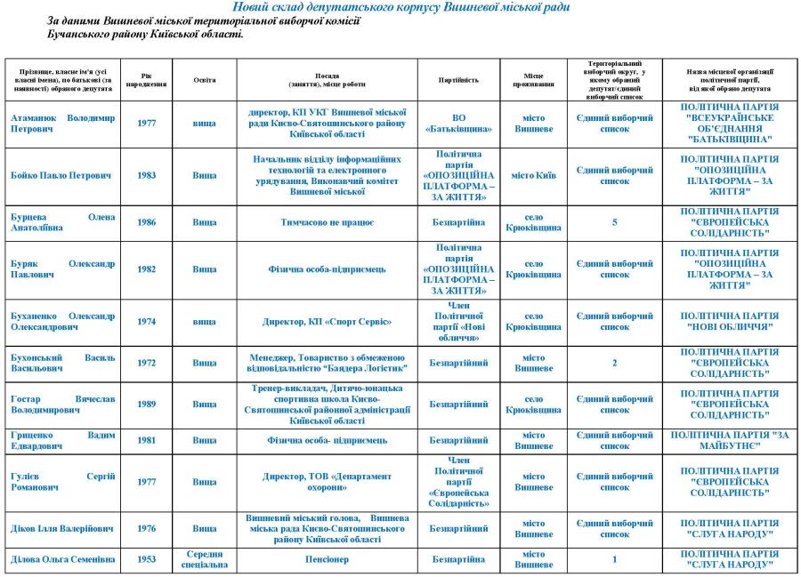 В новый состав депутатского корпуса Вишневской ОТО вошло шесть партий
