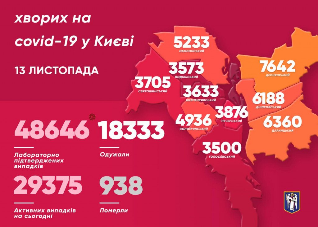 За сутки в Киеве зафиксировано рекордное количество новых случаев COVID-19