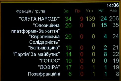 ВР не смогла даже мягко попросить Кабмин отказаться от идеи “карантина выходного дня”