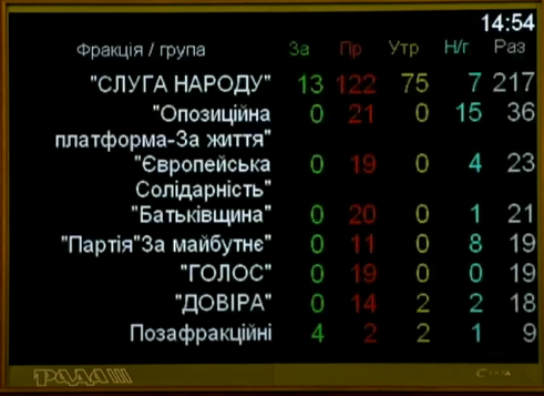 ВР вторично провалила отсрочку “кассовых аппаратов” для предпринимателей с доходом меньше миллиона гривен