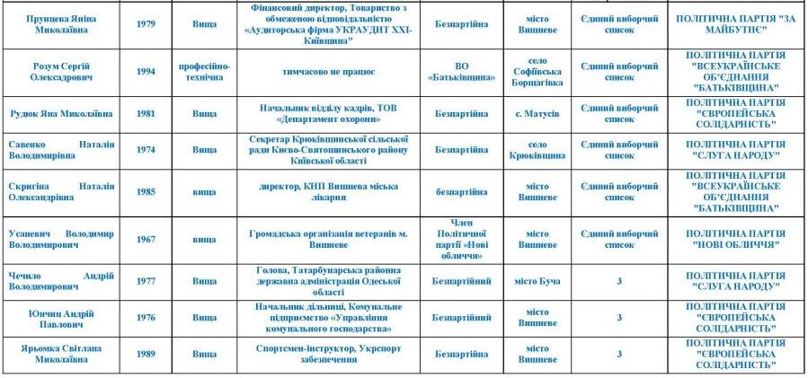 В новый состав депутатского корпуса Вишневской ОТО вошло шесть партий