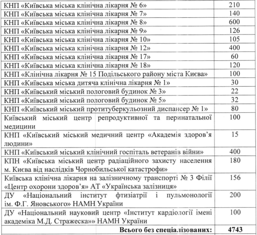 Столичные власти обновили перечень клиник для больных COVID-19