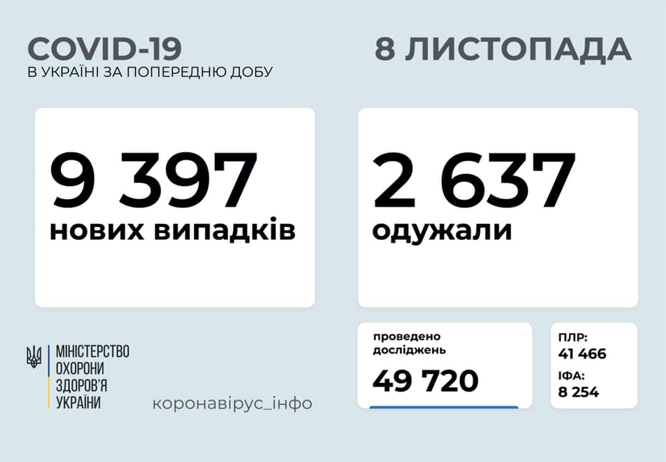 За прошедшие сутки в Украине зафиксировано 9397 новых случаев COVID-19