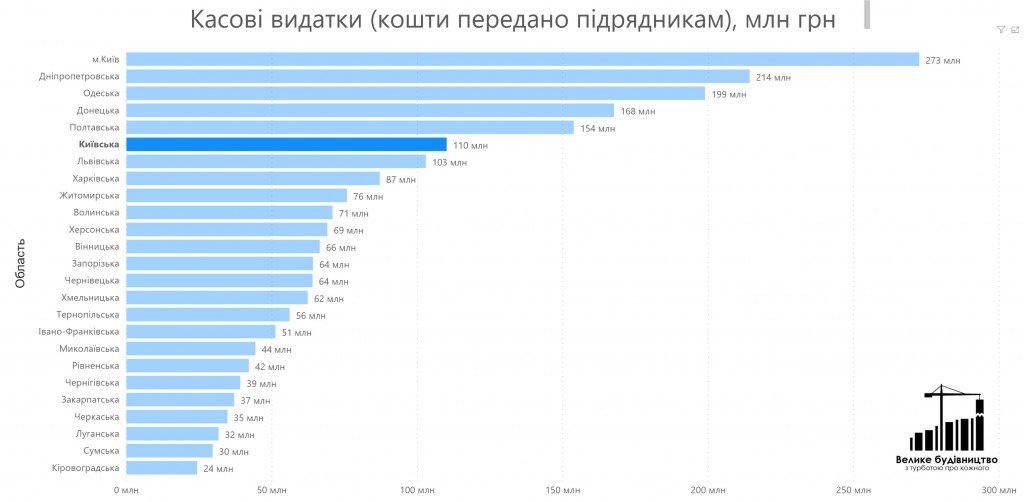 Київщина виконала програму “Великого будівництва” на 92% – департамент регіонального розвитку КОДА