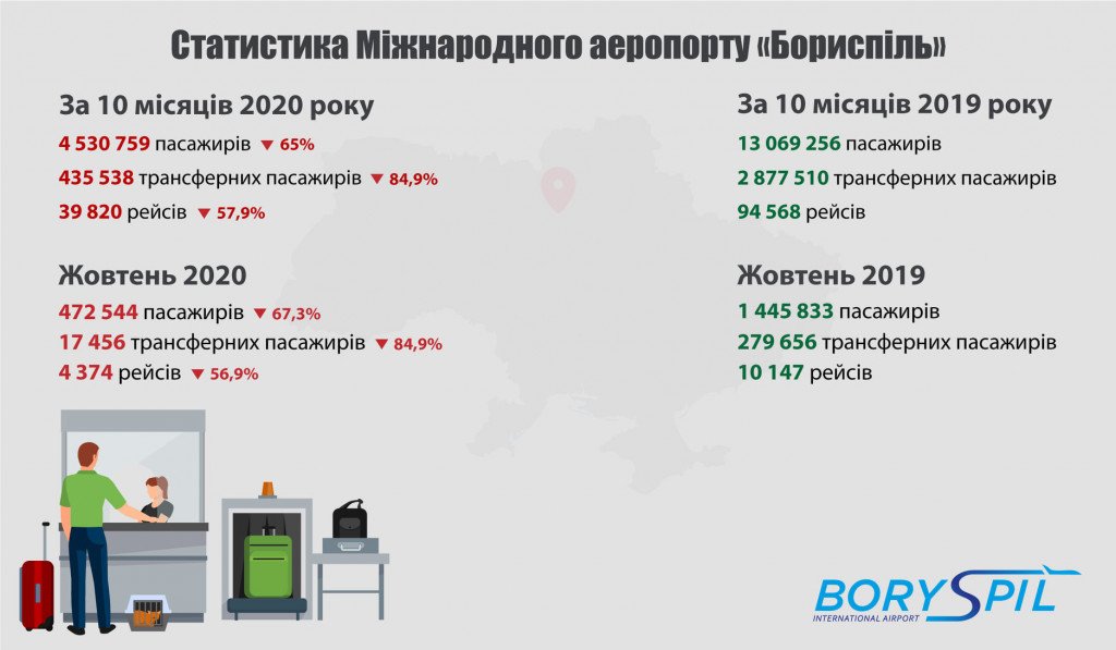 Из-за эпидемии COVID-19 пассажиропоток в “Борисполе” в этом году упал на 65% (инфографика)