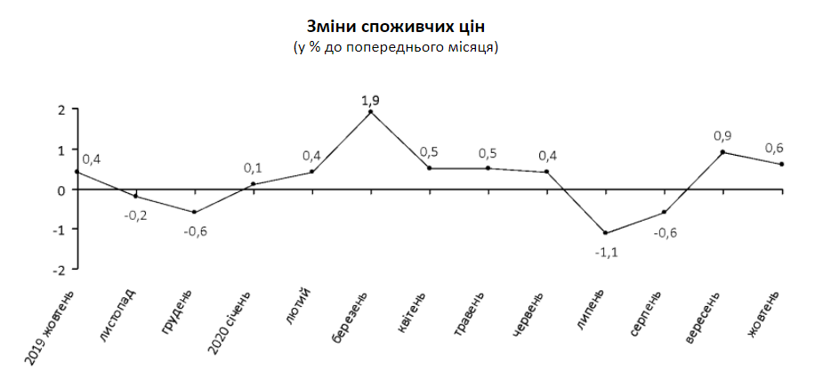 В октябре потребительские цены в Киеве выросли на 0,6% - Госстат