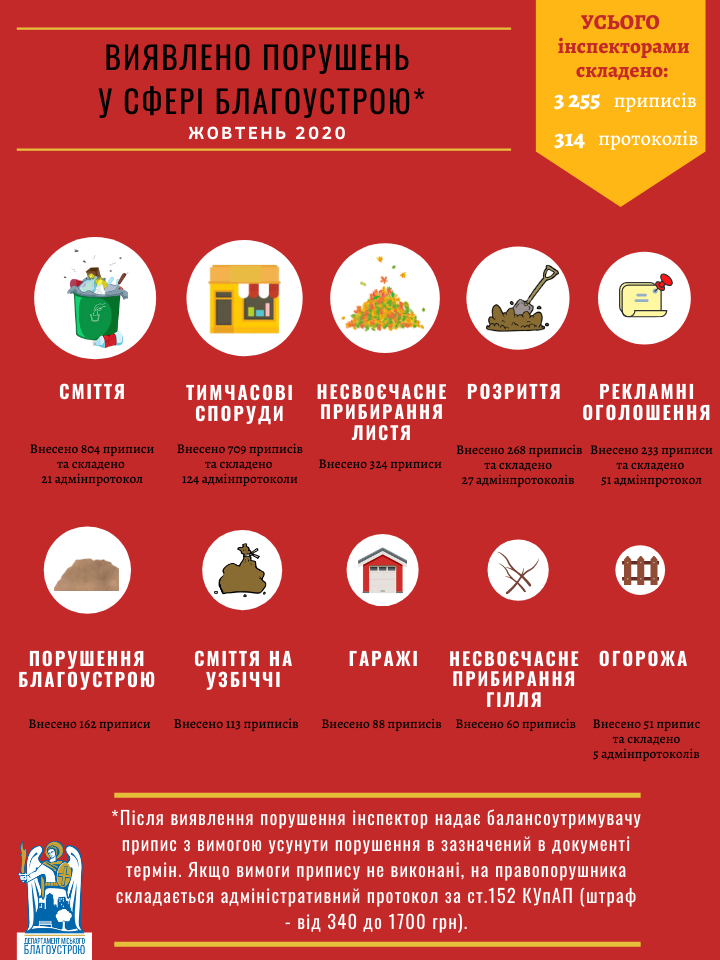 В октябре инспекторы обнаружили более 3 200 нарушений правил благоустройства Киева (инфографика)