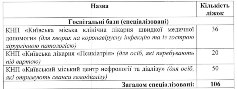 Столичные власти обновили перечень клиник для больных COVID-19