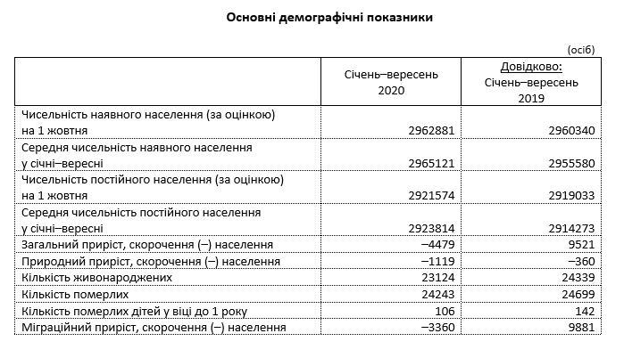 Население Киева за месяц выросло более чем на тысячу человек