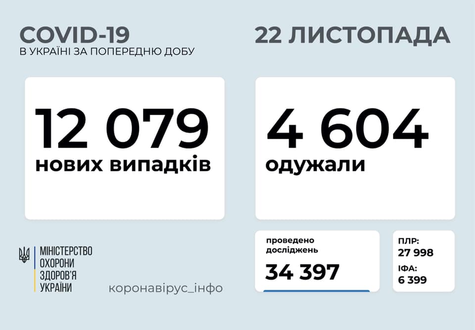 За сутки в Украине зафиксировано 12079 новых случаев коронавирусной болезни COVID-19