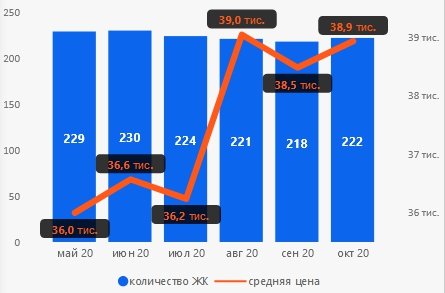 Октябрь: цены на недвижимость продолжают расти