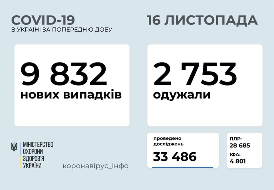 В Украине за сутки зафиксировали меньше 10 тысяч новых случаев COVID-19