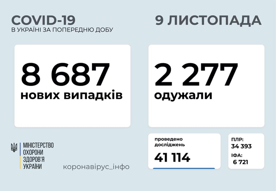 За прошедшие сутки в Украине зафиксировано менее 9 тысяч новых носителей коронавируса