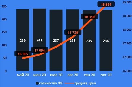 Октябрь: цены на недвижимость продолжают расти