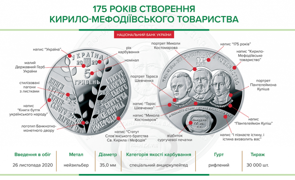 Нацбанк выпускает новую монету к 175-летию создания Кирилло-Мефодиевского общества