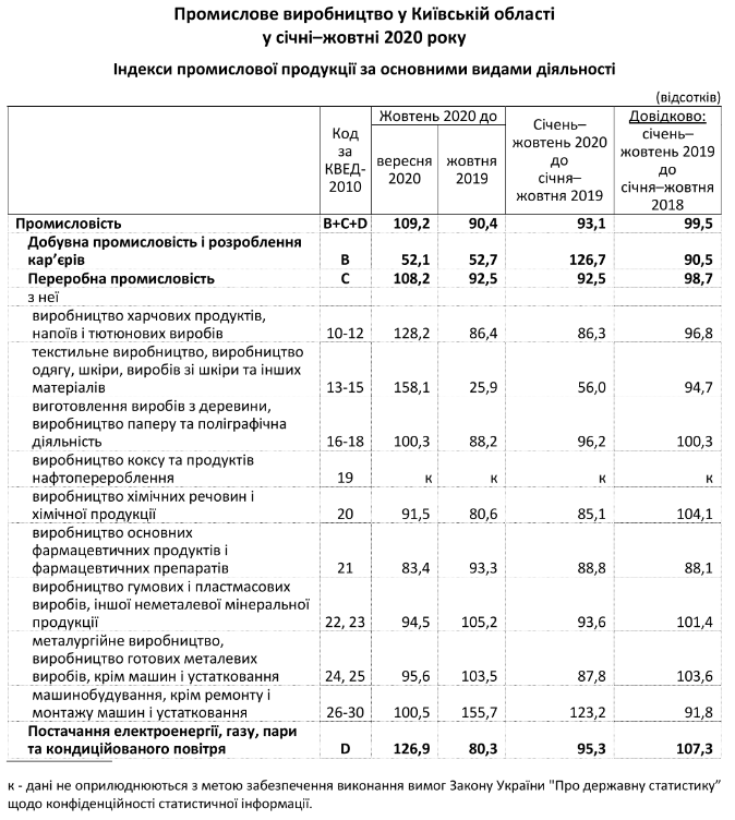 В Киевской области за год индекс промпроизводства сократился почти на 7%