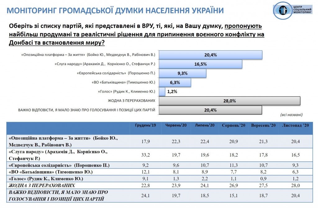 Украина находится под внешним управлением, но доверие к Зеленскому немного укрепилось – результаты соцопроса