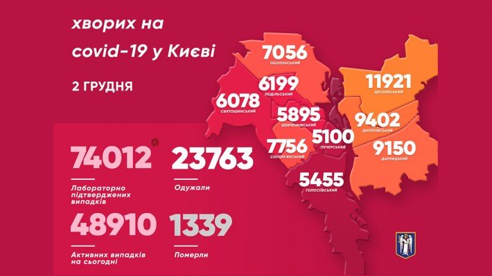 За сутки коронавирус обнаружили более чем у 1700 киевлян