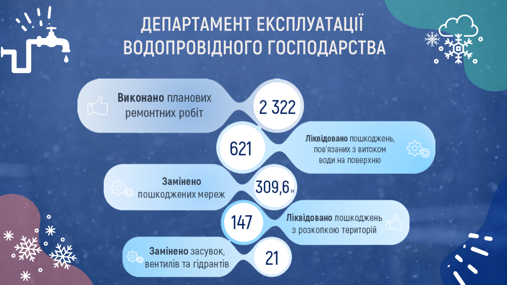 Сотрудники “Киевводоканала” в ноябре почти 150 раз раскапывали территорию для ремонта повреждений