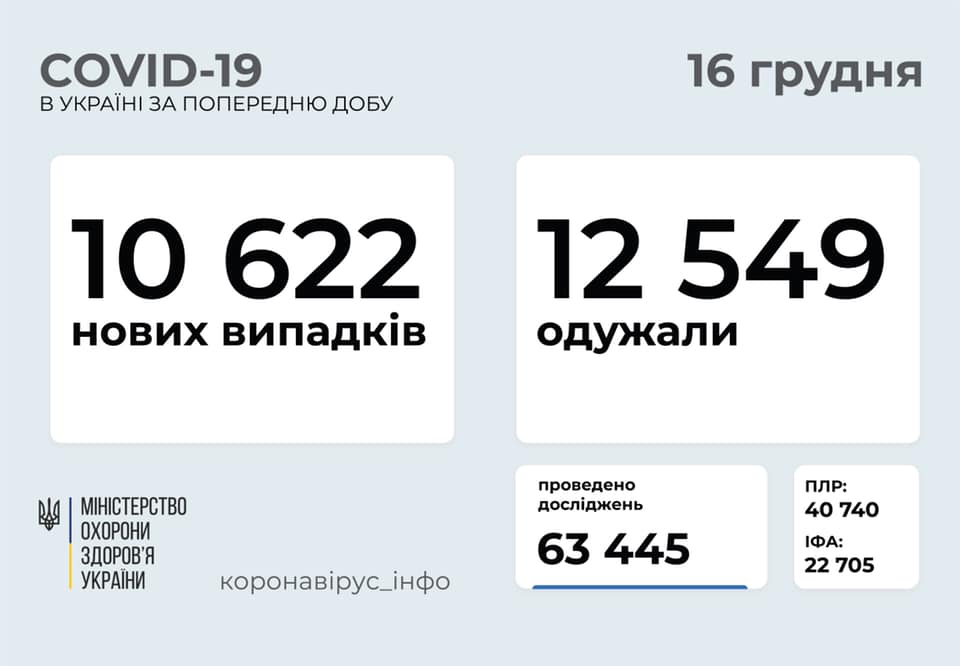 В Украине за сутки зафиксировано более 10 тысяч новых случаев COVID-19