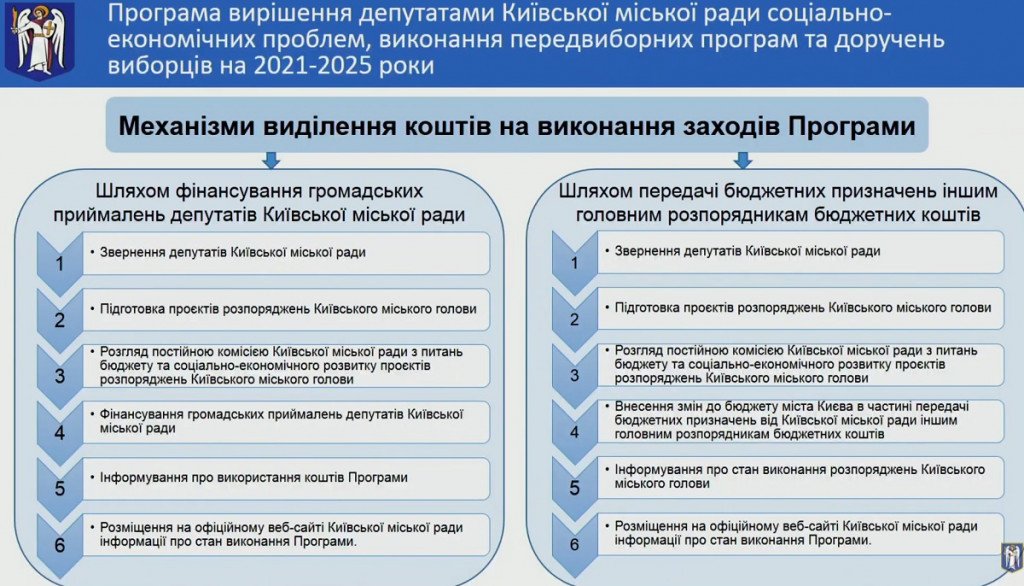 Миллиард для “хороших ребят”: Киевсовет определился с депутатскими фондами