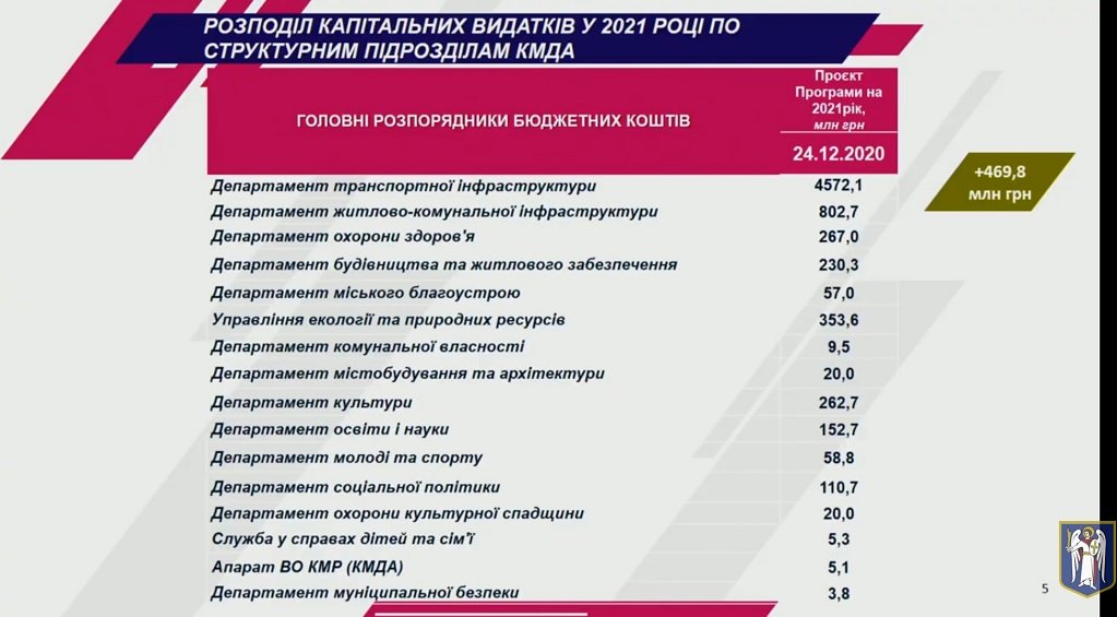 Киевсовет со скандалом утвердил городской бюджет на 2021 год