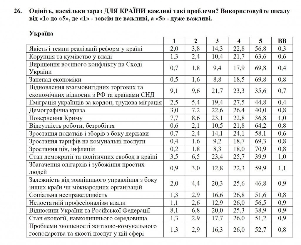 Украина находится под внешним управлением, но доверие к Зеленскому немного укрепилось – результаты соцопроса