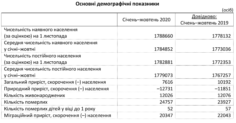 Население Киевской области продолжает увеличиваться