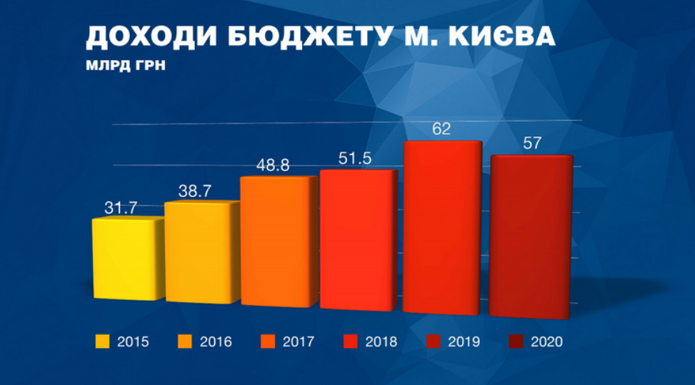 Киев-2021: что пообещал Виталий Кличко (видео)