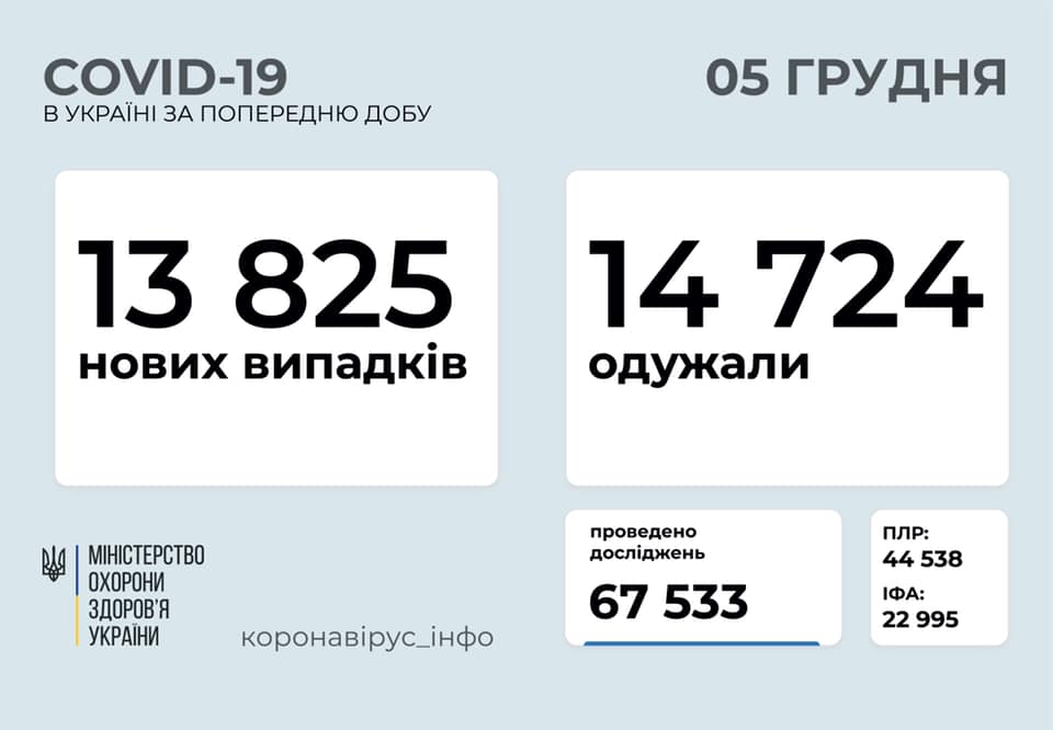 За сутки в Украине снова больше выздоровевших, чем выявленных носителей коронавируса