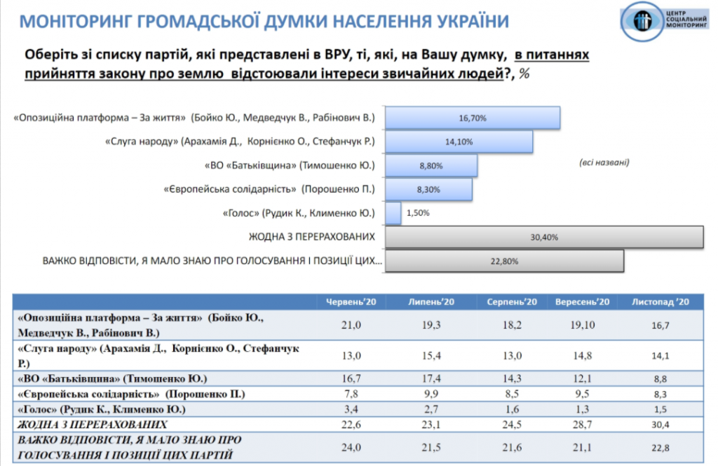 Украина находится под внешним управлением, но доверие к Зеленскому немного укрепилось – результаты соцопроса