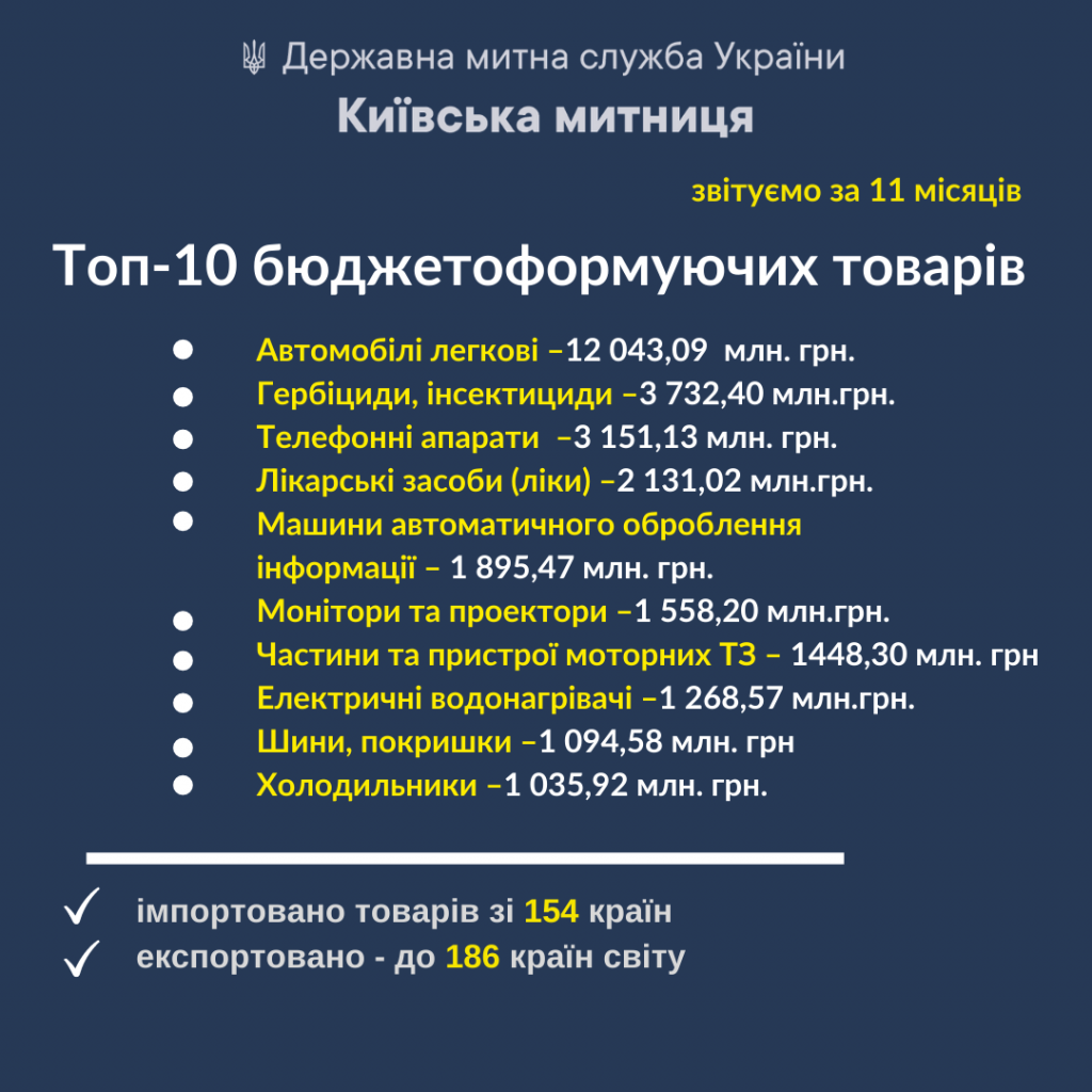 Таможенные платежи за импорт автомобилей в зоне действия Киевской таможне за 11 месяцев года составили более 12 млрд грн