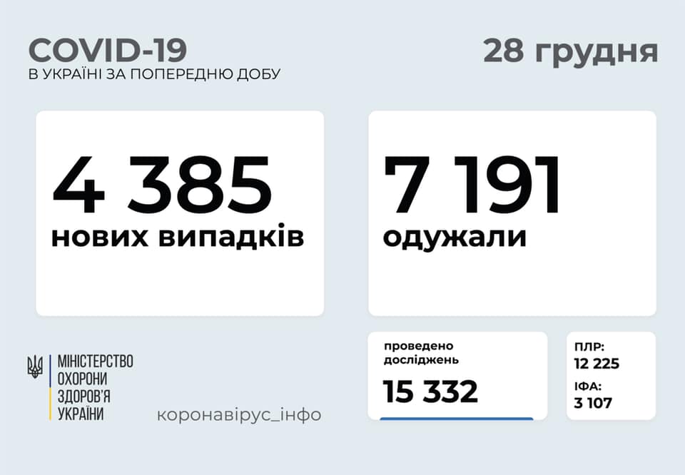 За прошедшие сутки в Украине провели немногим более 15 тысяч тестов на коронавирус