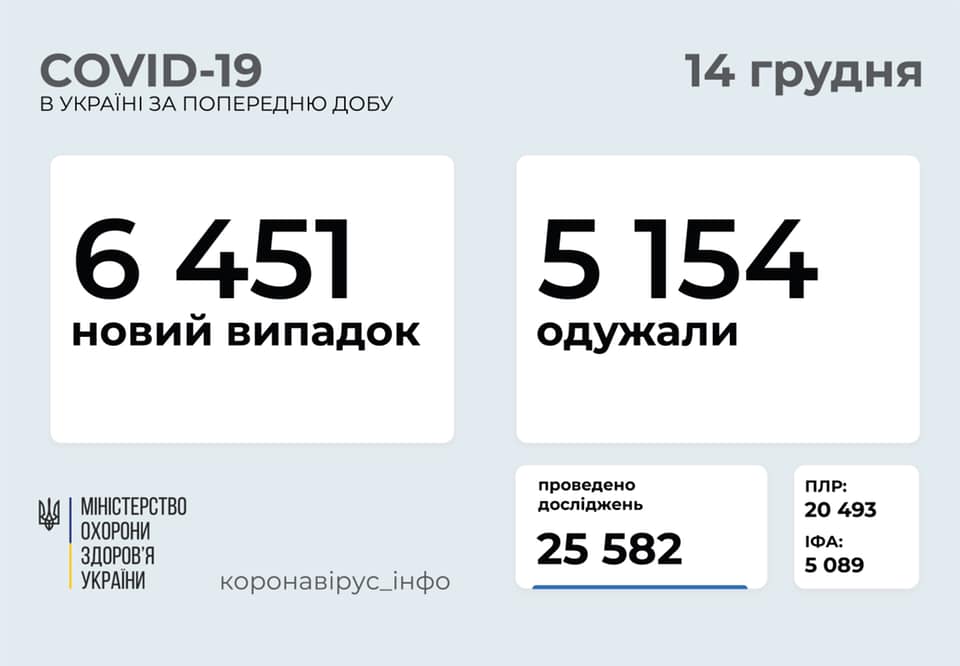 За сутки в Украине выявлено менее 6,5 тысяч носителей коронавируса