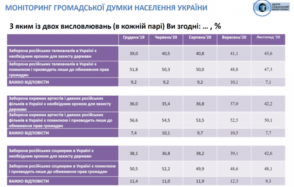 Украина находится под внешним управлением, но доверие к Зеленскому немного укрепилось – результаты соцопроса