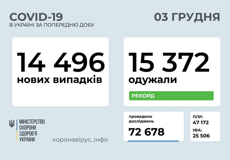 За сутки в Украине выздоровело от коронавируса рекордное количество человек