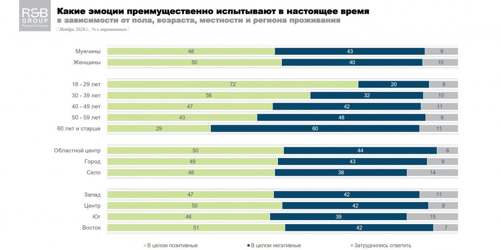 Каждый второй украинец сохраняет оптимизм – результаты соцопроса