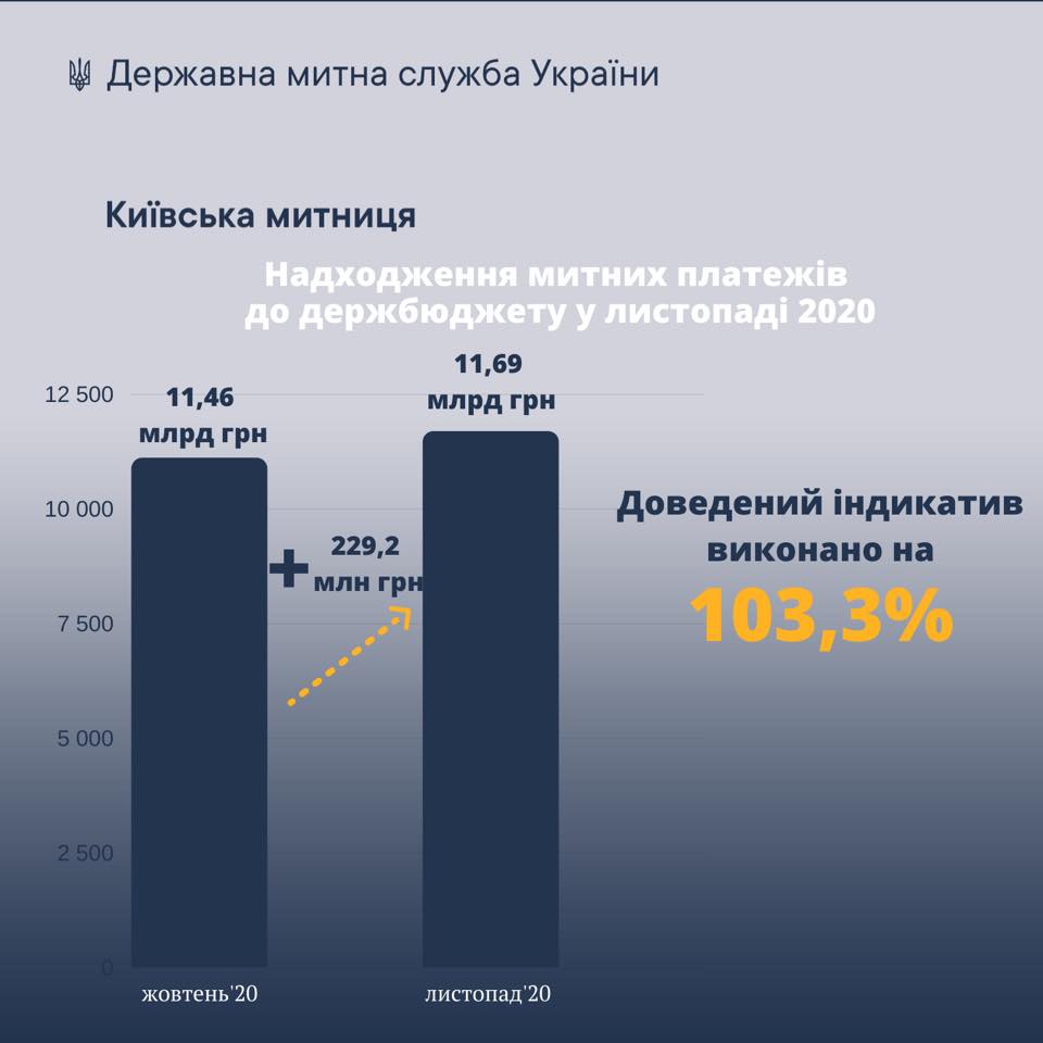 Киевская таможня в ноябре пополнила бюджет почти на 12 млрд гривен