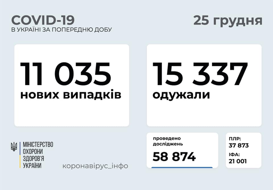 COVID-19: за сутки в Украине зафиксировано более 11 тысячч новых случаев заболевания