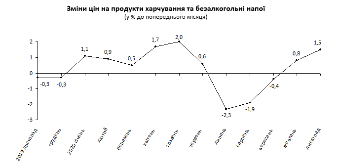 За год индекс потребительских цен в Киеве вырос почти на 5%