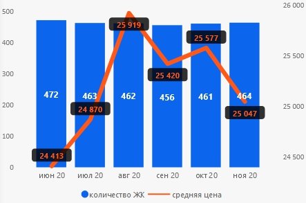 Средние цены на недвижимость в Киеве снизились в некоторых классах более, чем на 10%