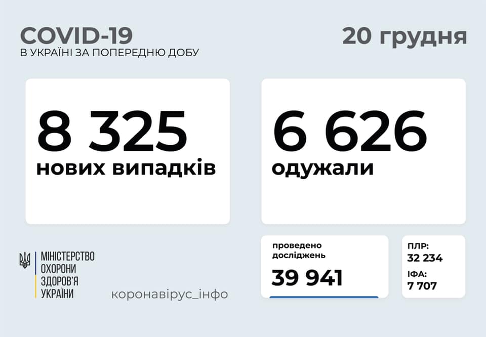 За сутки в Украине провели меньше 40 тысяч тестирований на коронавирус