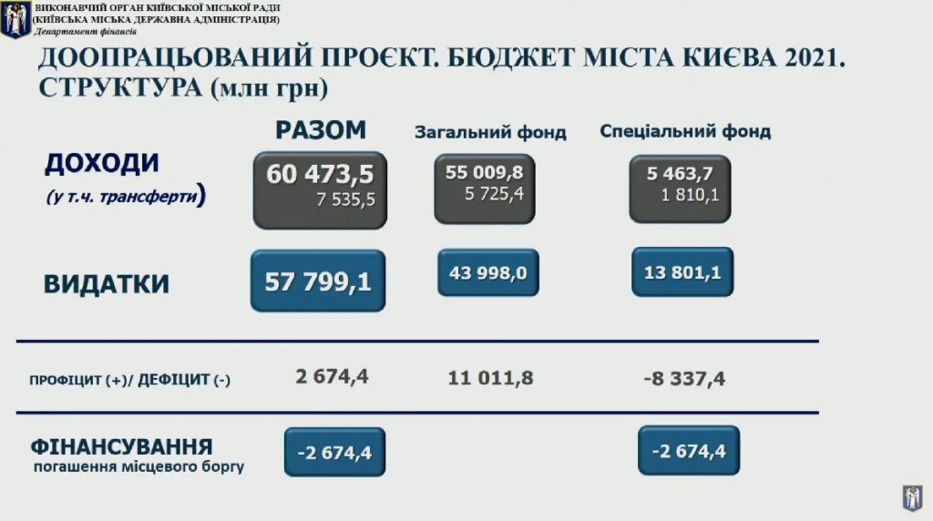 Киевсовет со скандалом утвердил городской бюджет на 2021 год