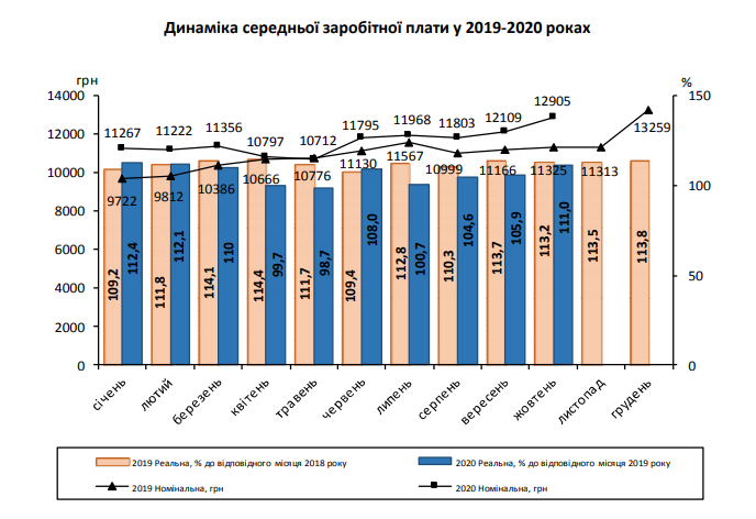 За месяц реальная зарплата на Киевщине выросла более чем на 5%
