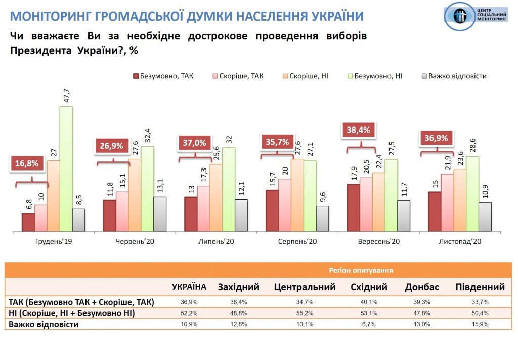 Украина находится под внешним управлением, но доверие к Зеленскому немного укрепилось – результаты соцопроса